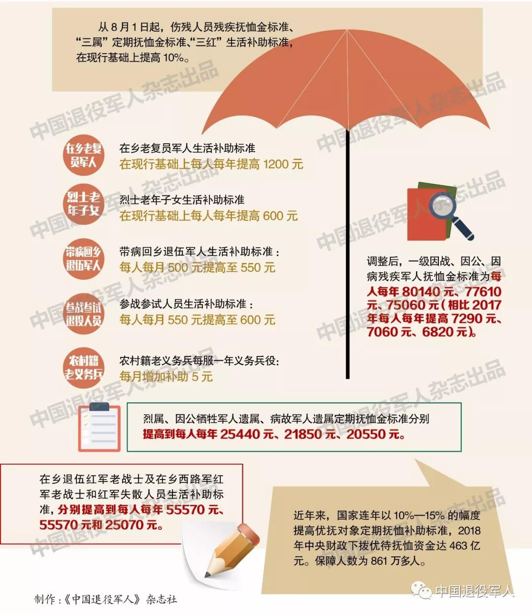 涨钱了！8月1日起部分优抚对象抚恤补助标准将再次提高，看你涨了多少？（附优抚政策问答）-