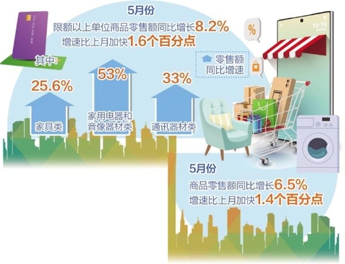 消费市场向好态势更加稳固